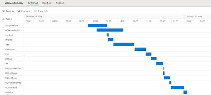 Oracle Retail Migration Timeline showing project milestones
